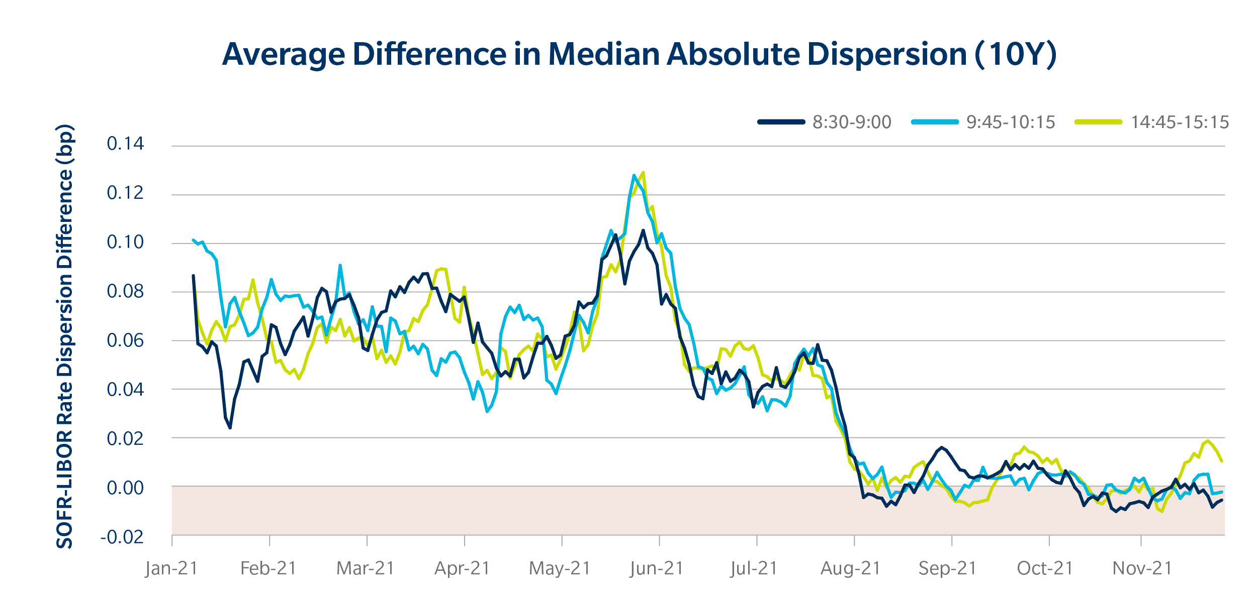 chart of  average distance in median  absolute dispersion