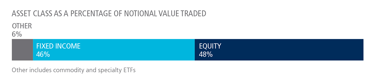 Asset Class as a Percentage of Notional Value Traded