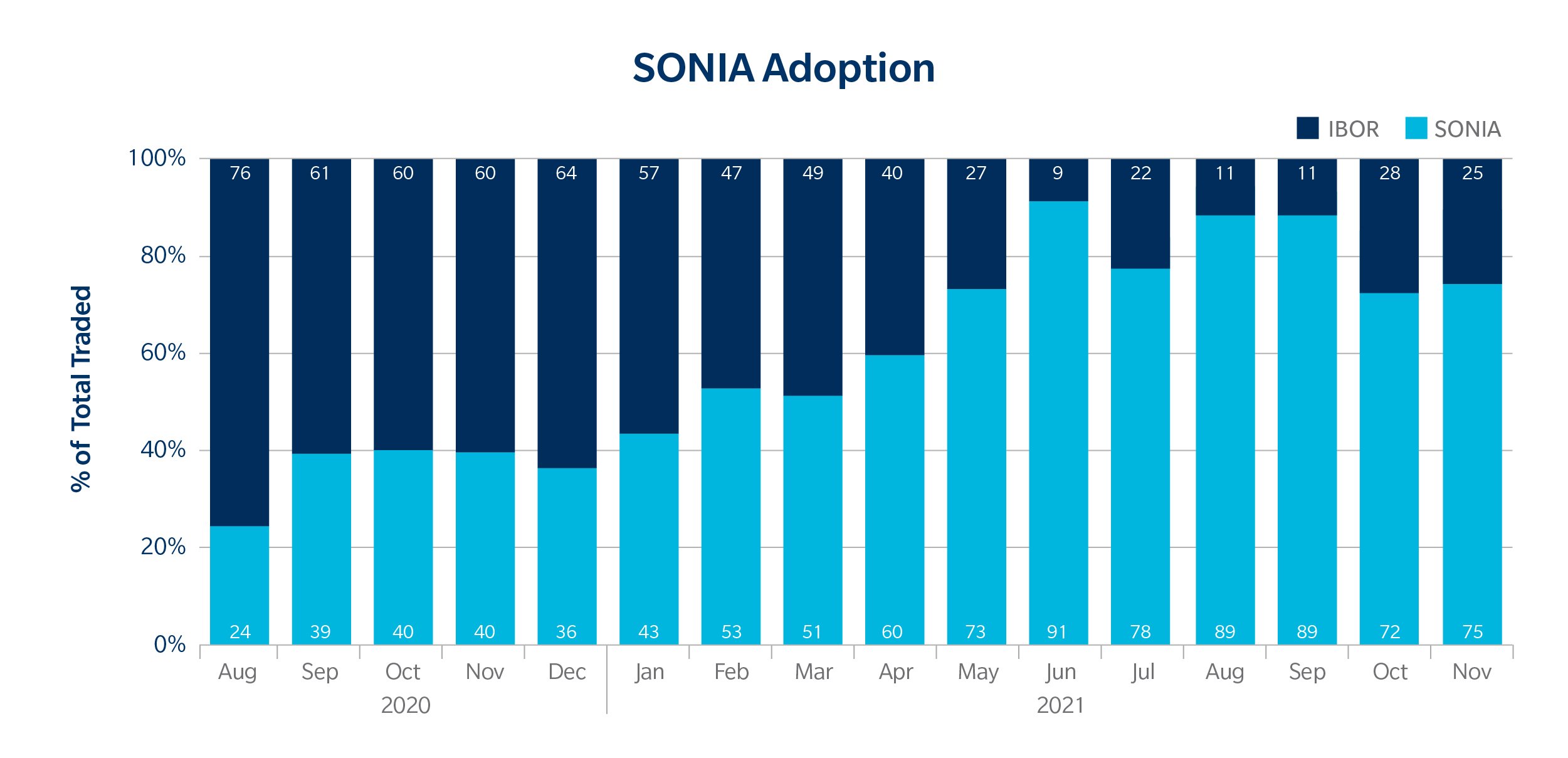 chart of  SONIA adoption