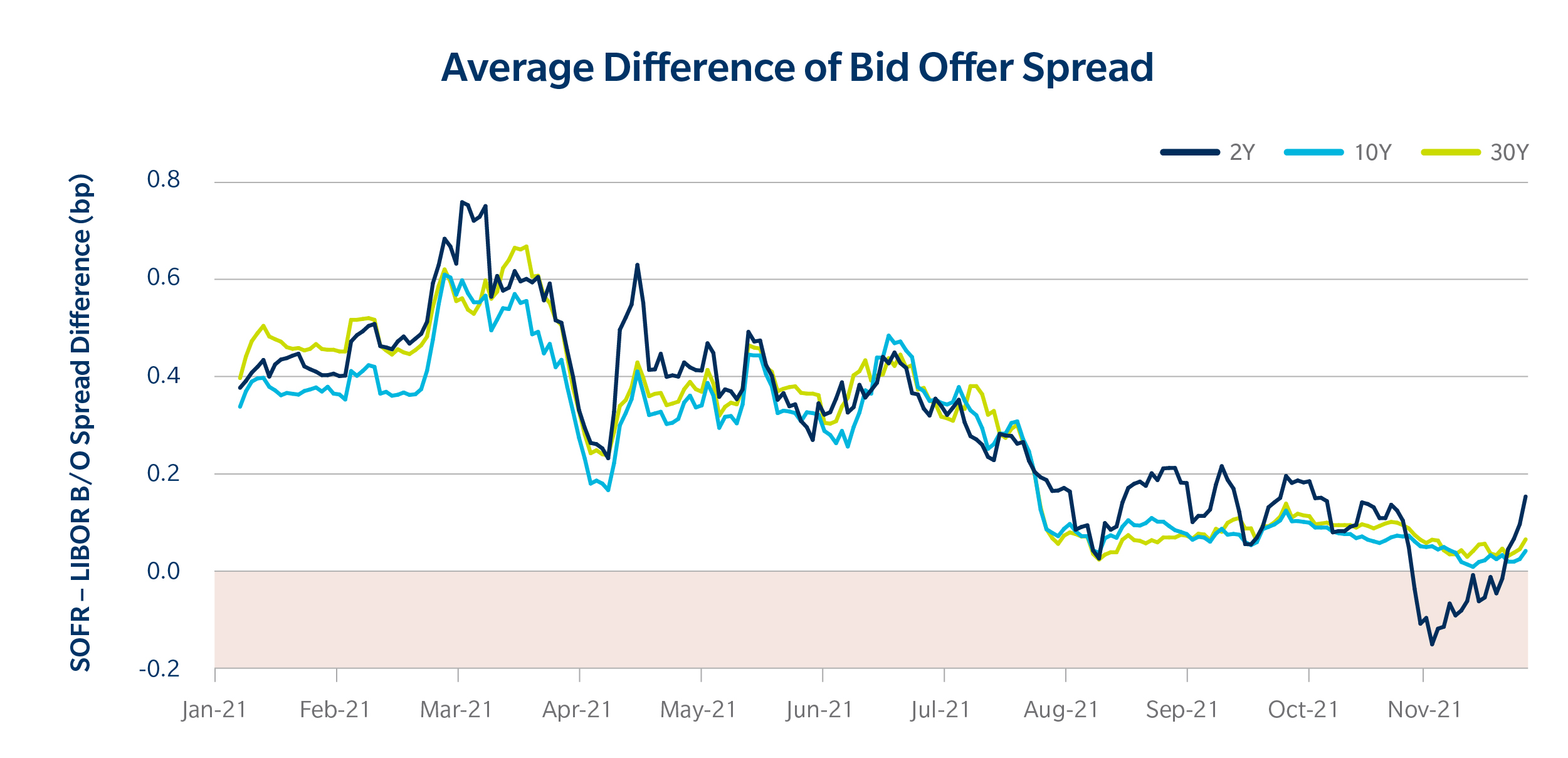 chart of  average difference of bid  offer spread