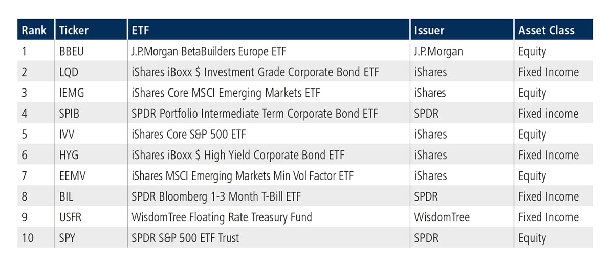 US Top Ten ETF Update