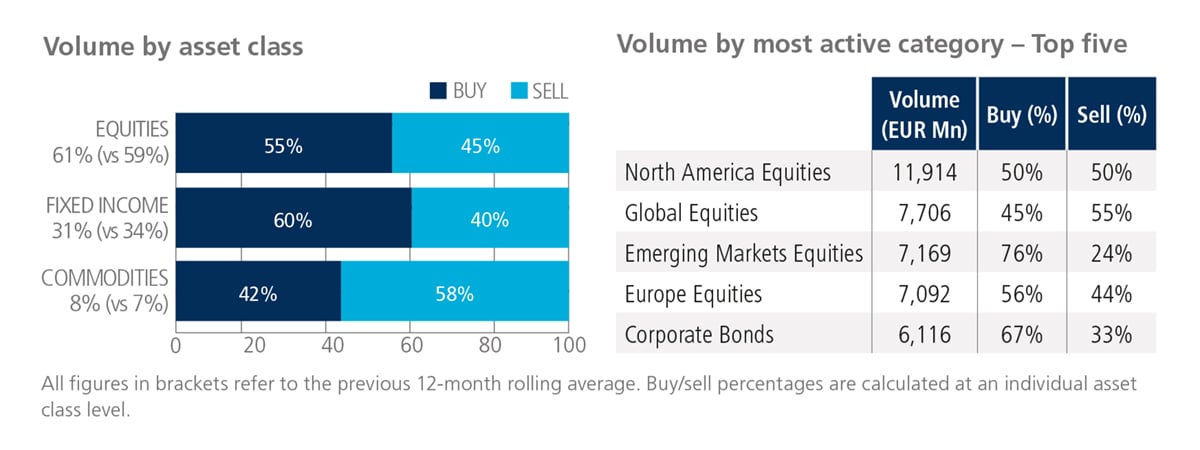 ETF Update Volumes Listed by Asset Class and by Most Active Category