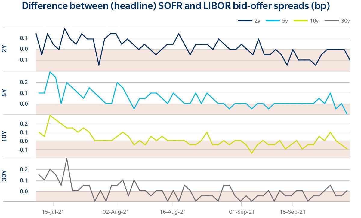 Chart of difference between (headline) SOFR and LIBOR bid-offer- spreads