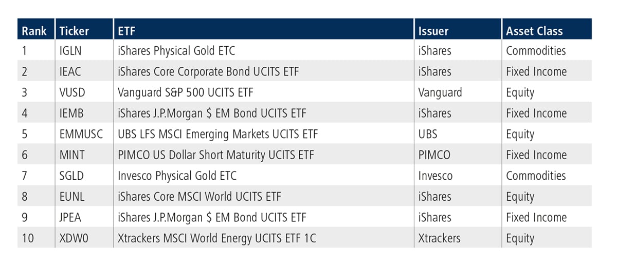 ETF Update Top 10 EU