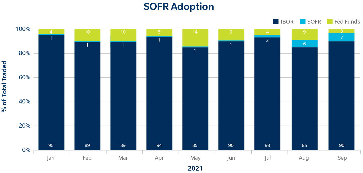 Chart of SOFR Adoption