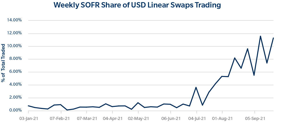 Chart of weekly SOFR SHare of USD Linear Swaps Trading