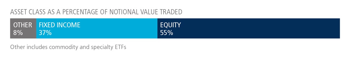 Asset Class as a Percentage of Notional Value Traded