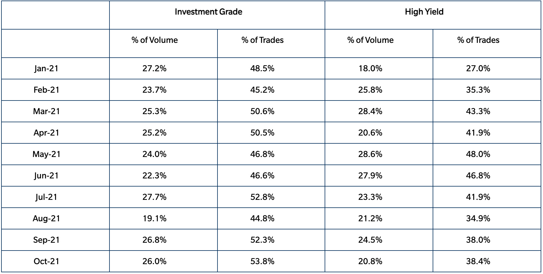 Table showing investment grade and high yield