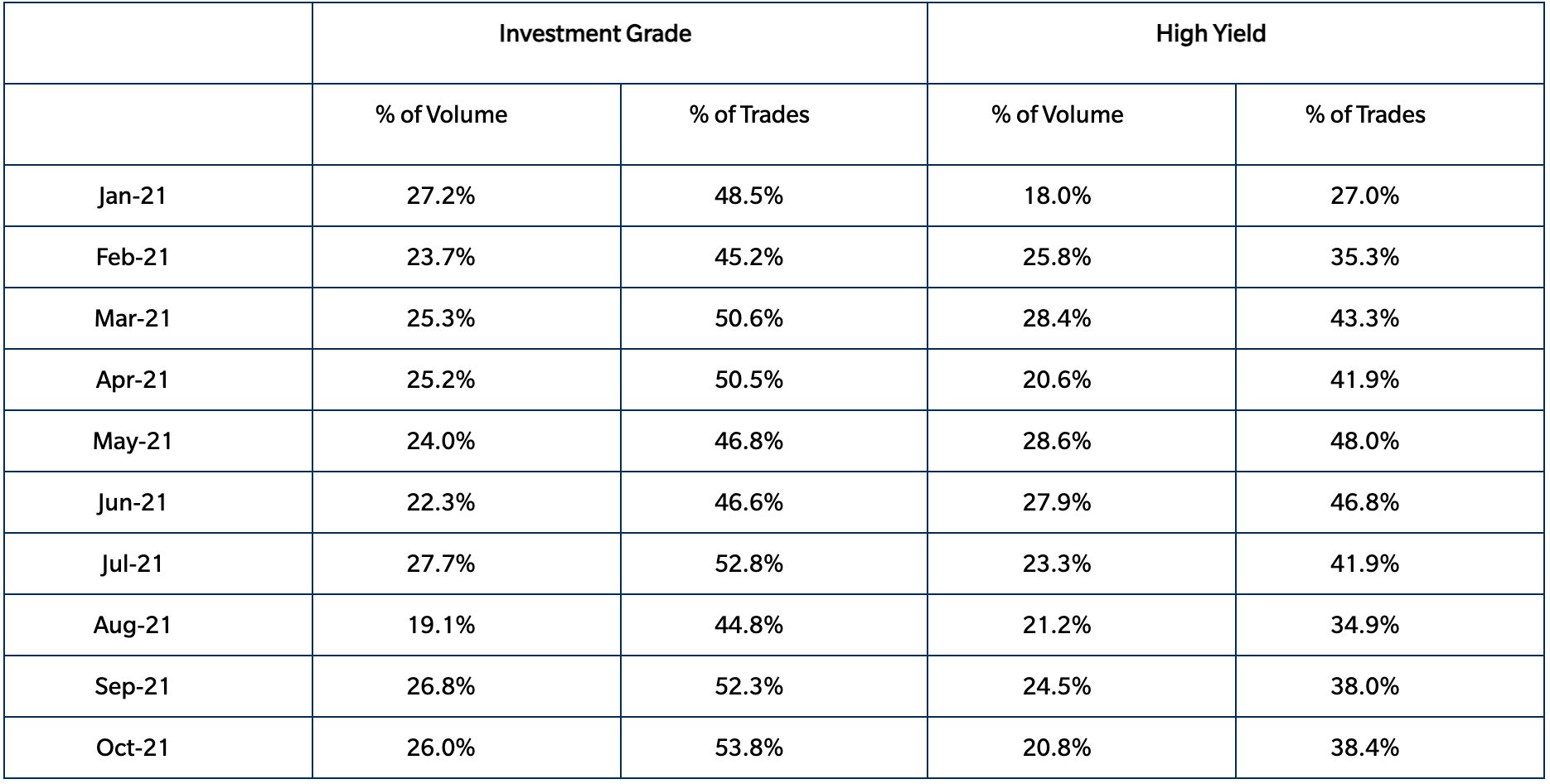 Table showing investment grade and high yield