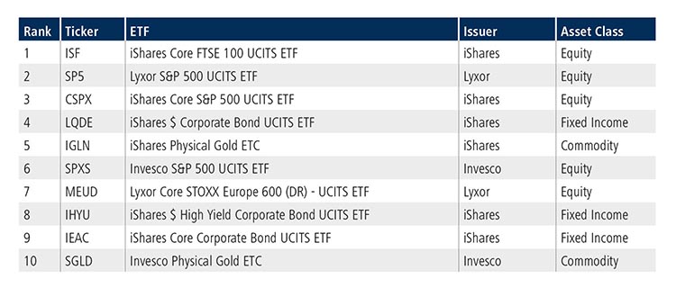 Table of top 10 ETFs for April 2022