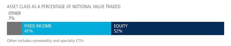 April 2022 ETF Update graph showing fixed income versus equity