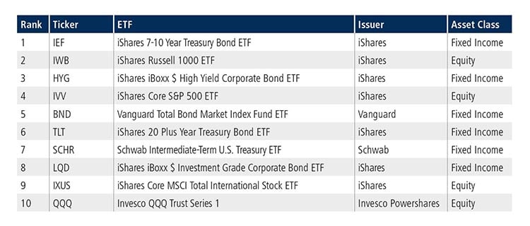 Table of top 10 ETFs for April 2022