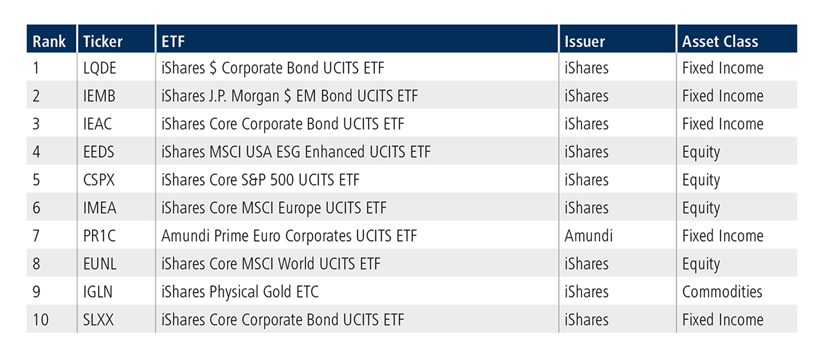 Top 10 ETFs by asset class