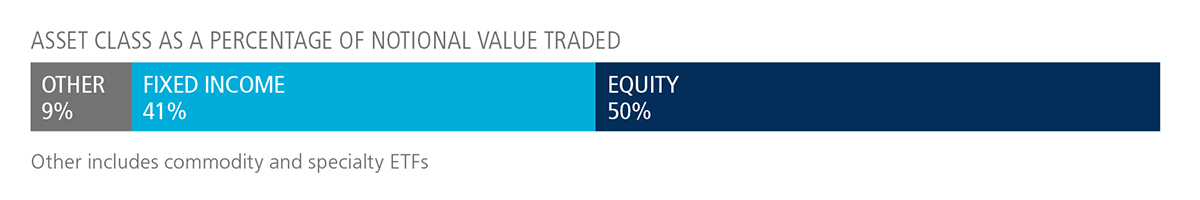 Asset class as a percentage of notional value traded