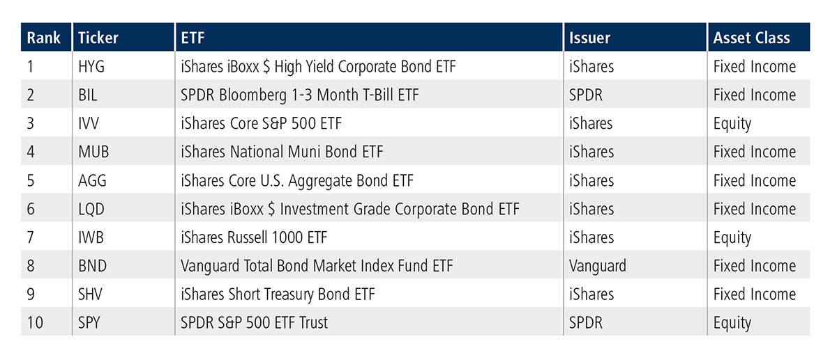 Top 10 U.S. ETFs by asset class