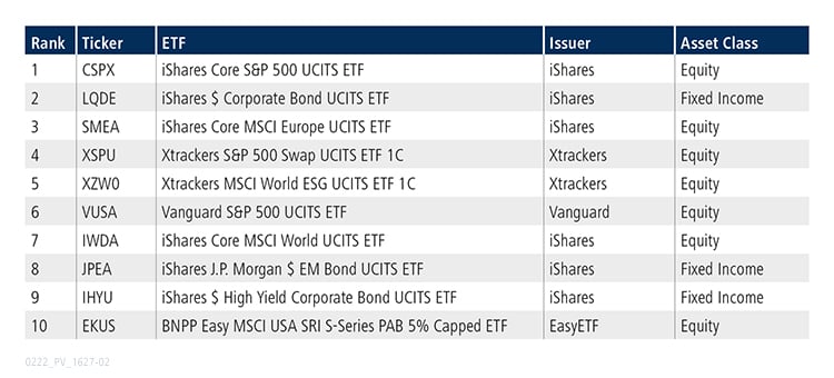 Table of top 10 ETFs for January 2022