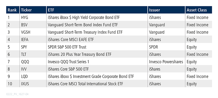 Table of top 10 ETFs for January 2022