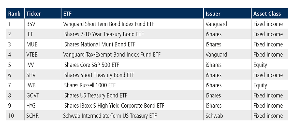 ETF Update US Top 10