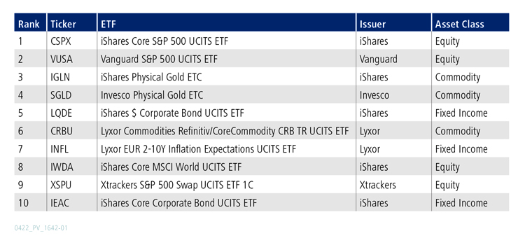 Table of top 10 ETFs for March 2022
