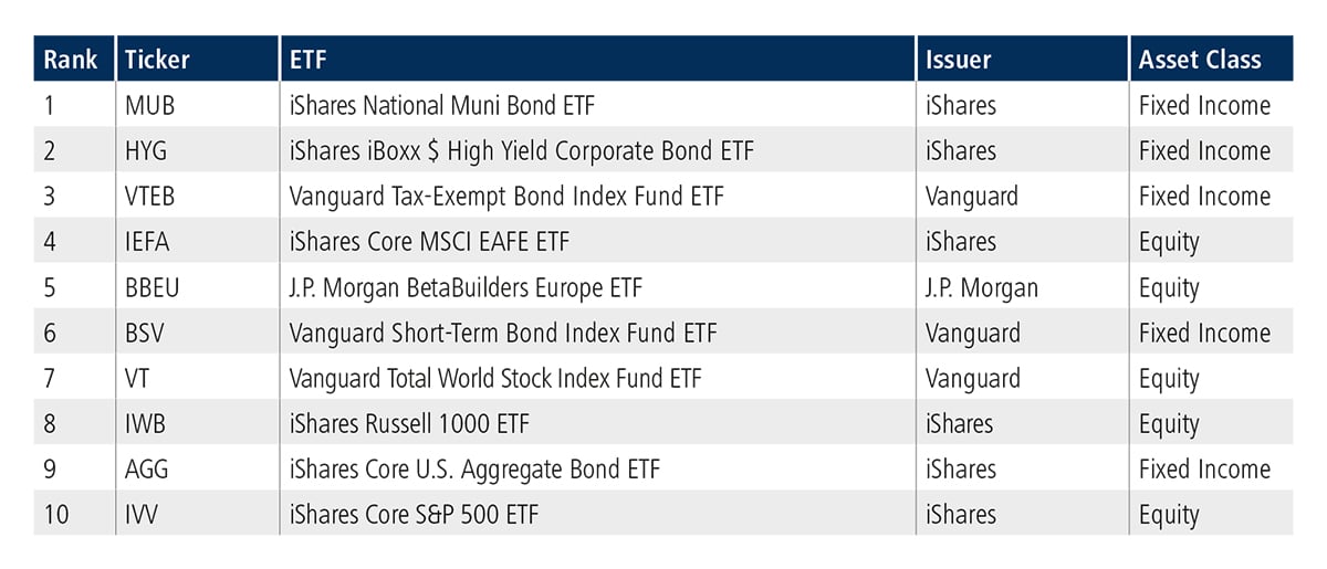 ETF Update EU Top 10