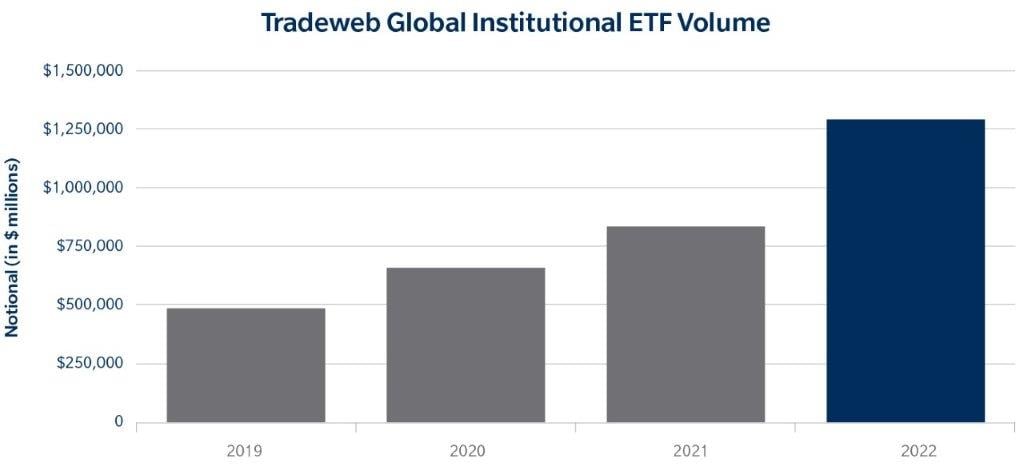 Tradeweb Global  Institutional ETF Volume
