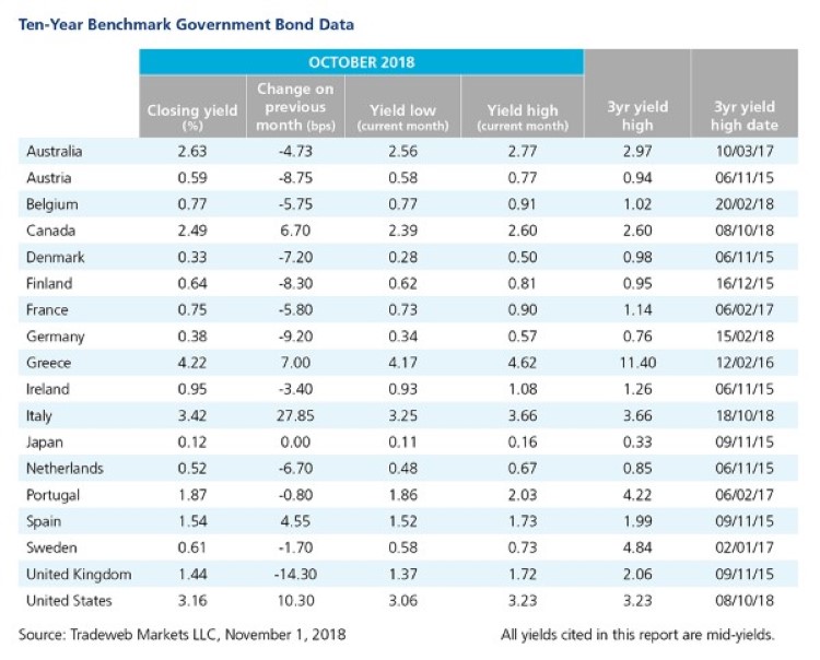 Tradeweb Ten-Year Benchmark Government Bond Data October 2018
