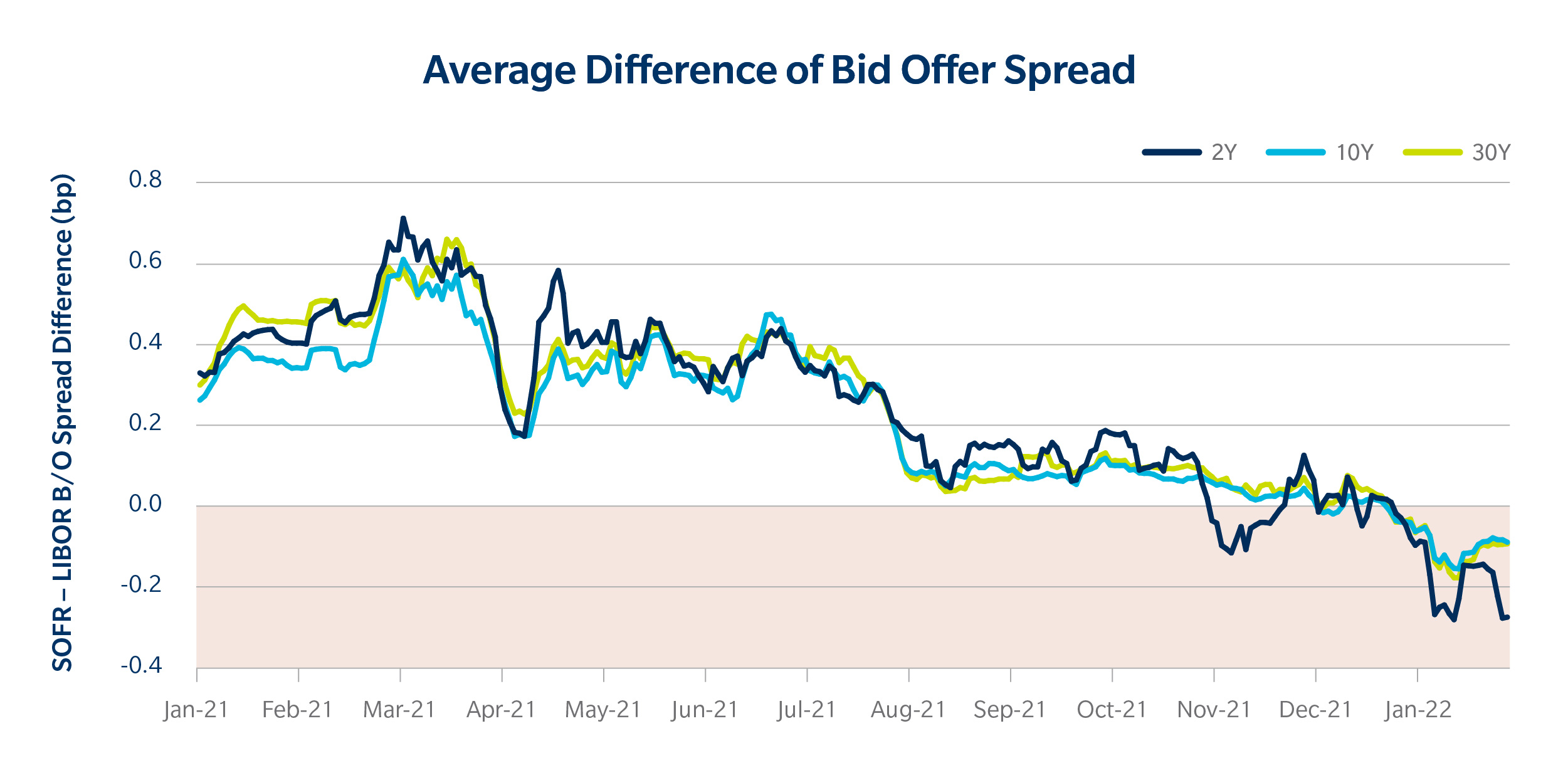 chart of average difference of bid offer spread