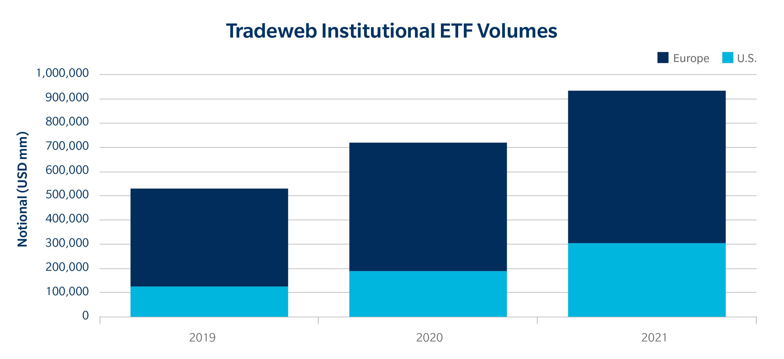 chart Tradeweb institutional ETF volumes