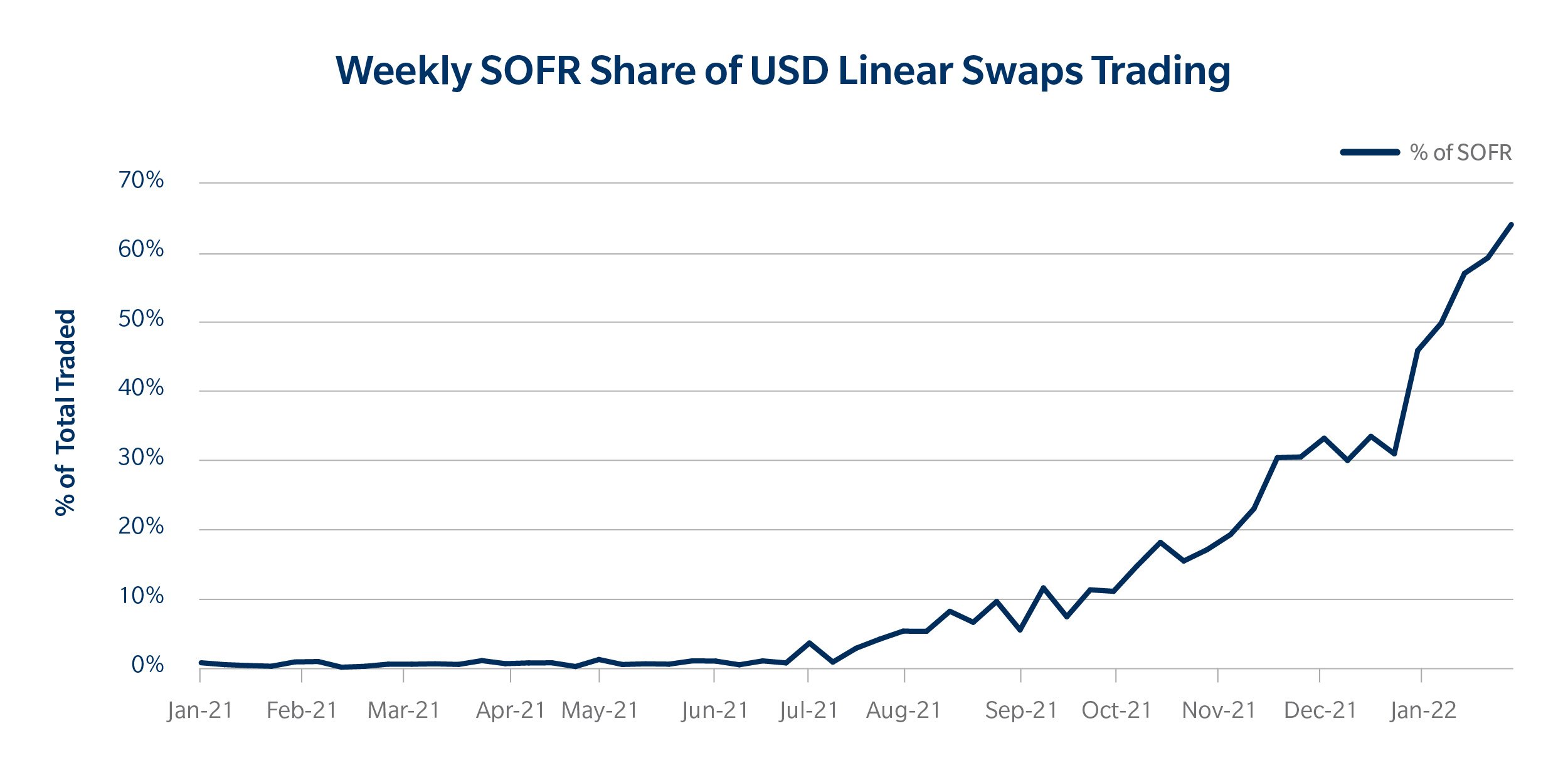 chart of weekly SOFR share of USD  linear swaps trading