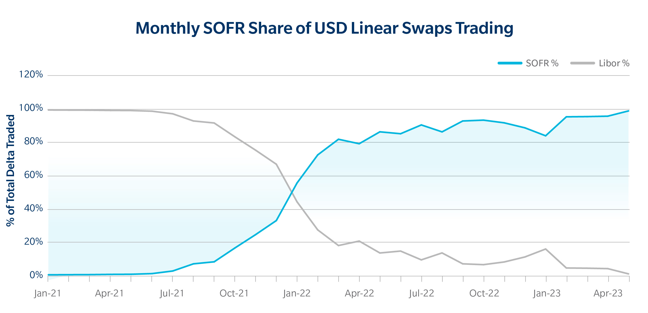 Monthly SOFR Share of USD Linear Swaps Trading