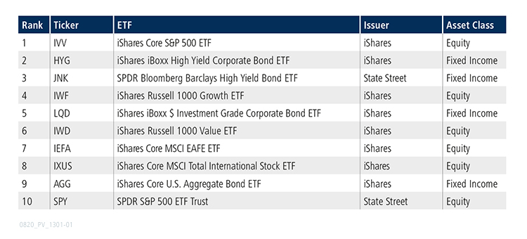 Table of top 10 ETFs for July 2020
