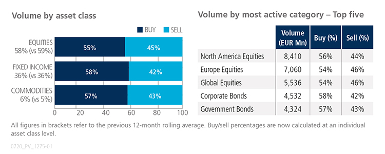June 2020 volume by asset class versus volume by most active category graph