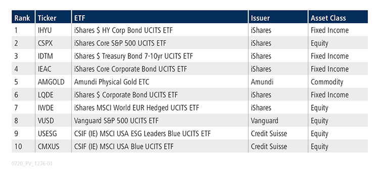Table of top 10 ETFs for June 2020
