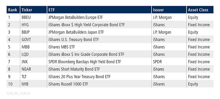 Table of top 10 ETFs for June 2020