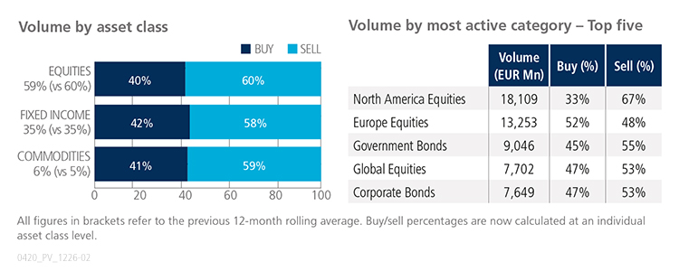 March 2020 volume by asset class versus volume by most active category graph