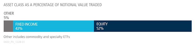 March 2020 ETF Update graph showing fixed income versus equity