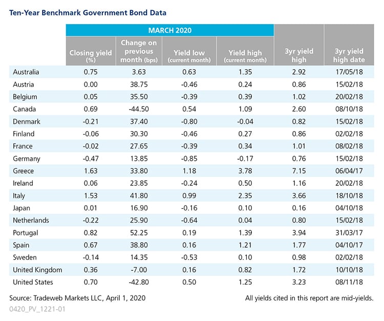 2020 March government bond data
