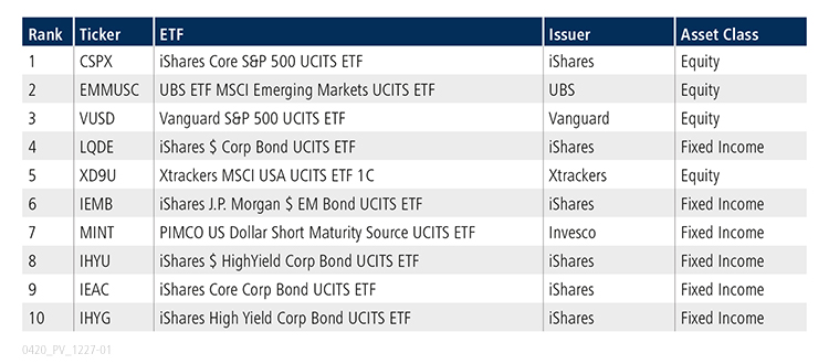 Table of top 10 ETFs for March 2020