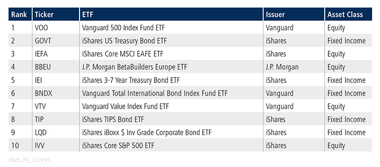 Table of top 10 ETFs for March 2020