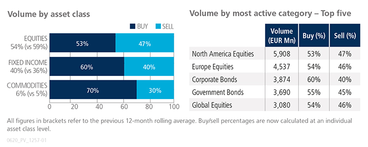 May 2020 volume by asset class versus volume by most active category graph