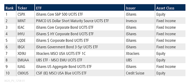 Table of top 10 ETFs for May 2020