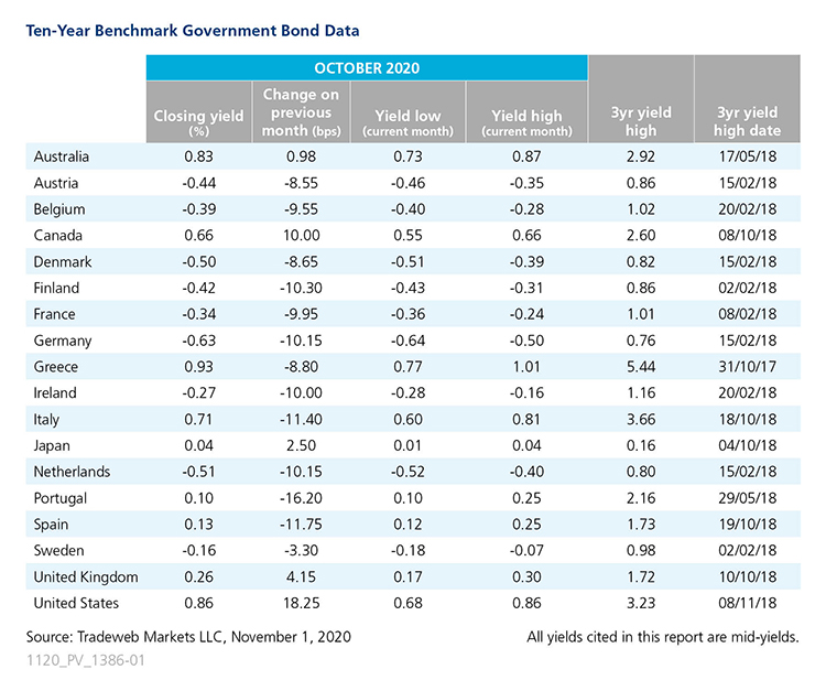 2020 October government bond data