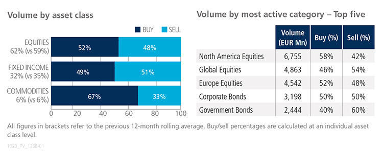 September 2020 volume by asset class versus volume by most active category graph