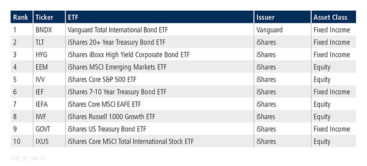 Table of top 10 ETFs for September 2020