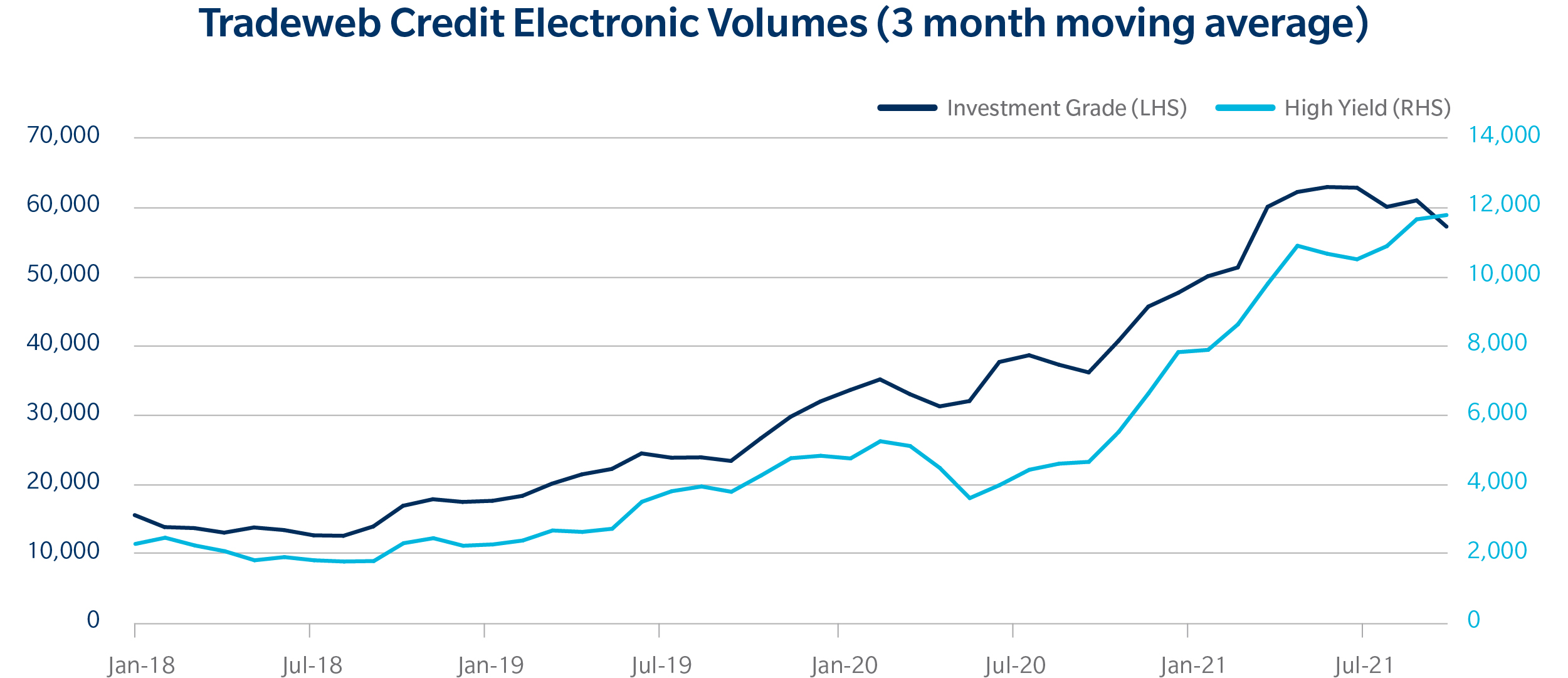 chart of Tradeweb Credit Electronic  Volumes