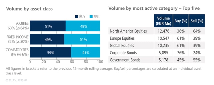 February 2022 volume by asset class versus volume by most active category graph