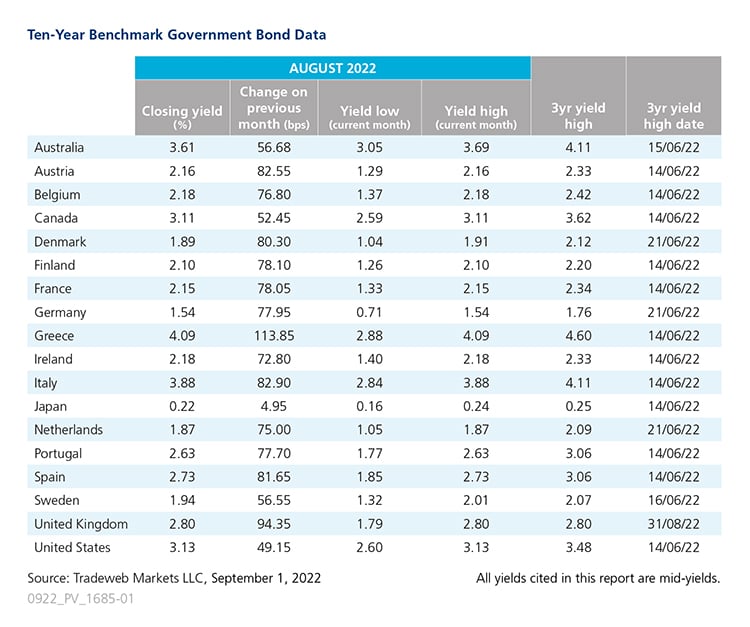 Government Bond Table August 2022