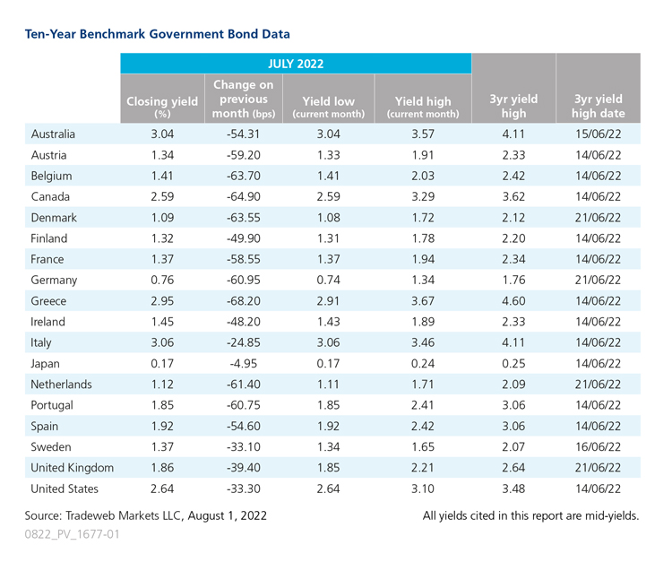 Government Bond Update Chart