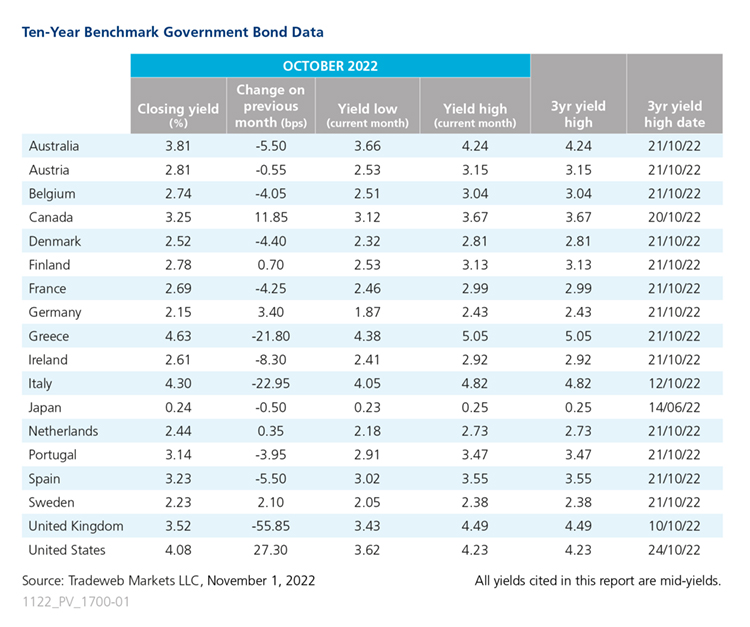 October Government Bond Table
