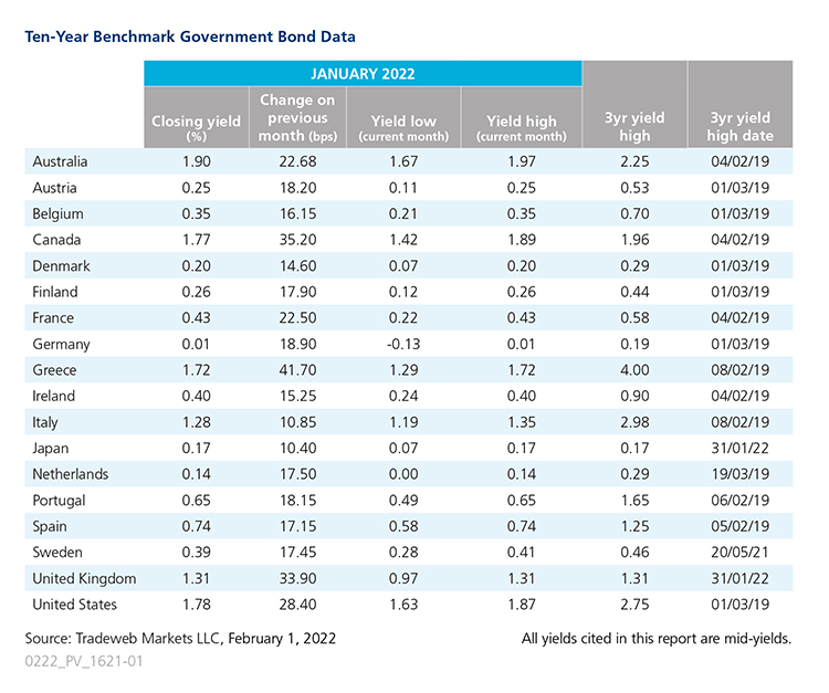 2022 January government bond data
